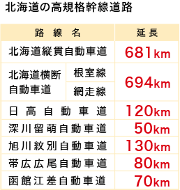 北海道の高規格幹線道路