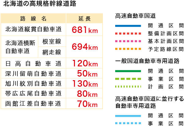 高速自動車国道