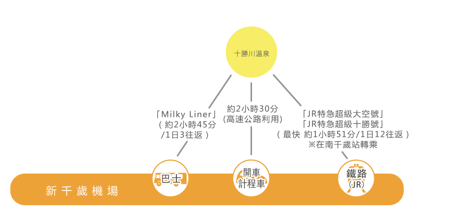 與新千歲機場之間的交通