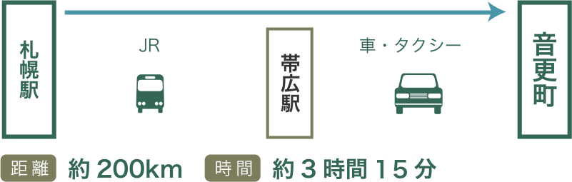 札幌駅から音更町までのバス