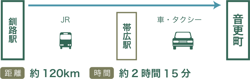 釧路駅から音更町までのバス