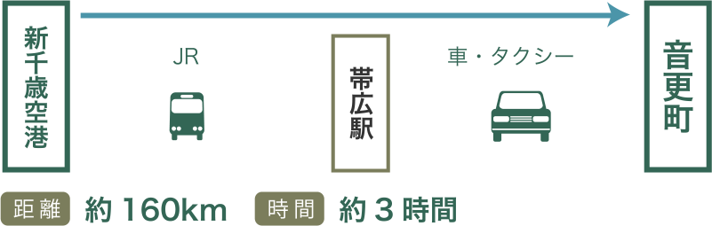 新千歳空港から音更町までのバス